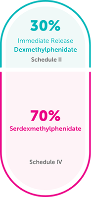 AZSTARYS is 30% dexmethylphenidate and 70% serdexmethylphenidate.