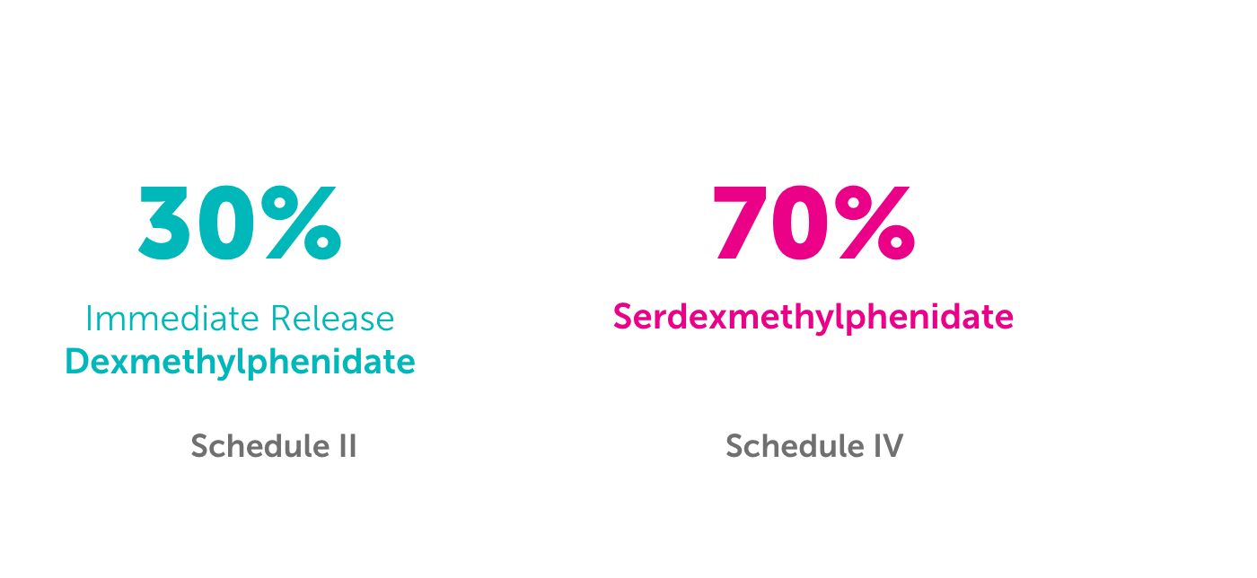 AZSTARYS is 30% dexmethylphenidate and 70% serdexmethylphenidate.